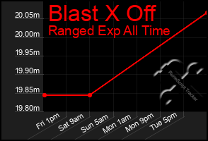 Total Graph of Blast X Off
