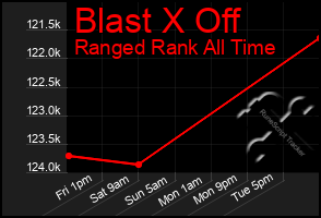 Total Graph of Blast X Off