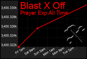 Total Graph of Blast X Off