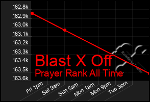 Total Graph of Blast X Off