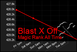 Total Graph of Blast X Off