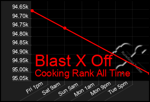 Total Graph of Blast X Off