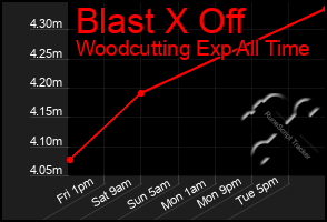 Total Graph of Blast X Off