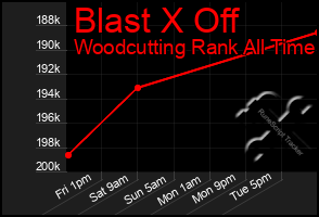Total Graph of Blast X Off