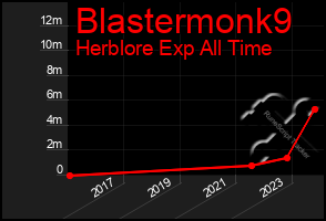 Total Graph of Blastermonk9
