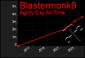 Total Graph of Blastermonk9