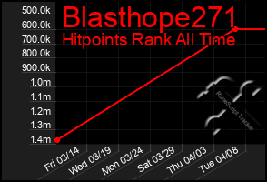 Total Graph of Blasthope271