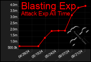 Total Graph of Blasting Exp