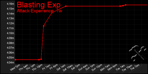 Last 7 Days Graph of Blasting Exp