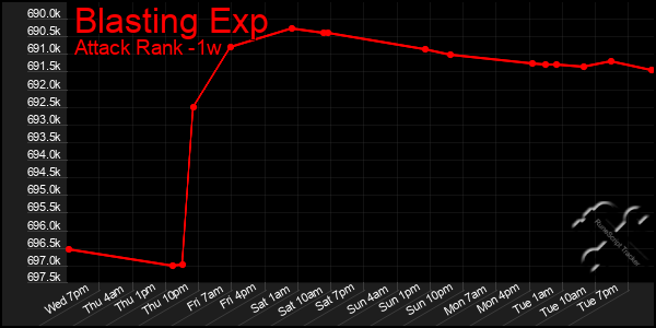 Last 7 Days Graph of Blasting Exp