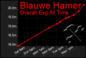 Total Graph of Blauwe Hamer
