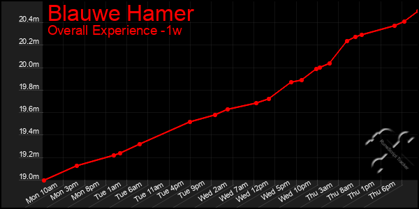 Last 7 Days Graph of Blauwe Hamer