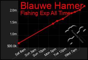 Total Graph of Blauwe Hamer