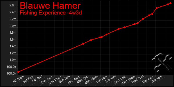 Last 31 Days Graph of Blauwe Hamer