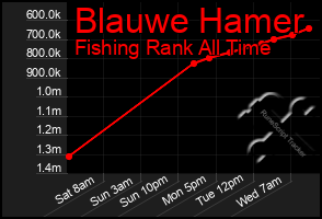 Total Graph of Blauwe Hamer