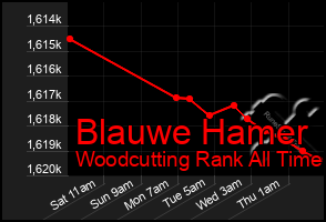 Total Graph of Blauwe Hamer