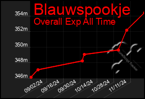 Total Graph of Blauwspookje