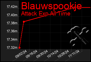 Total Graph of Blauwspookje