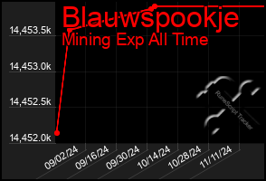 Total Graph of Blauwspookje