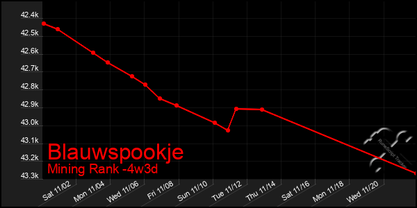 Last 31 Days Graph of Blauwspookje