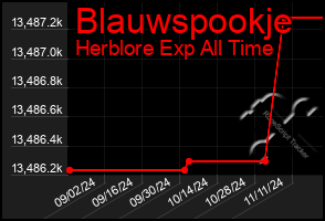 Total Graph of Blauwspookje