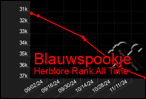 Total Graph of Blauwspookje