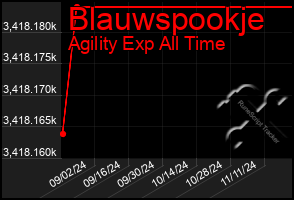 Total Graph of Blauwspookje