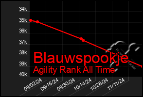 Total Graph of Blauwspookje