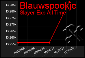 Total Graph of Blauwspookje