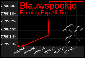 Total Graph of Blauwspookje