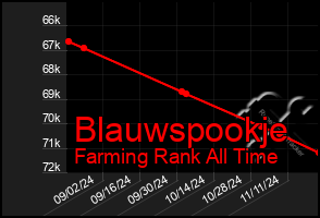 Total Graph of Blauwspookje