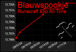 Total Graph of Blauwspookje