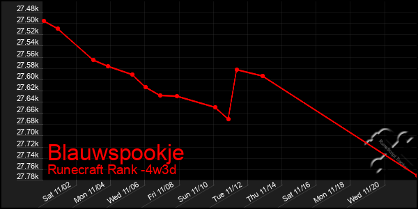 Last 31 Days Graph of Blauwspookje