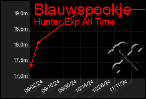 Total Graph of Blauwspookje