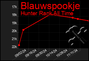 Total Graph of Blauwspookje