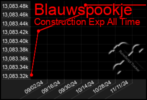 Total Graph of Blauwspookje