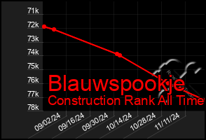 Total Graph of Blauwspookje