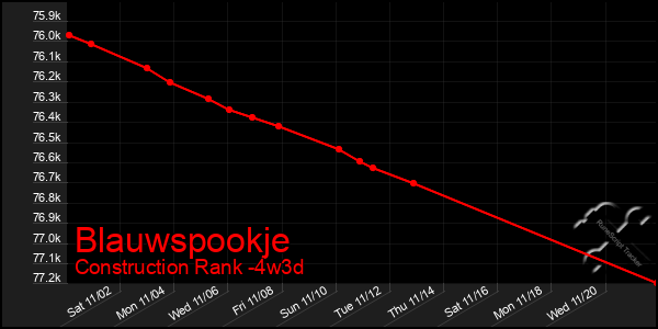 Last 31 Days Graph of Blauwspookje