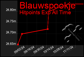 Total Graph of Blauwspookje