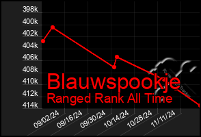 Total Graph of Blauwspookje