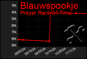 Total Graph of Blauwspookje