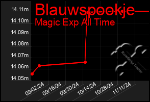 Total Graph of Blauwspookje