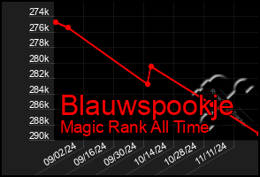 Total Graph of Blauwspookje