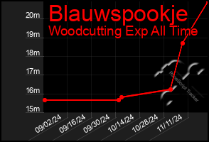 Total Graph of Blauwspookje