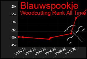 Total Graph of Blauwspookje