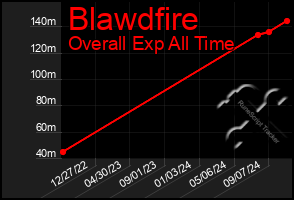 Total Graph of Blawdfire