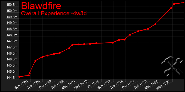 Last 31 Days Graph of Blawdfire