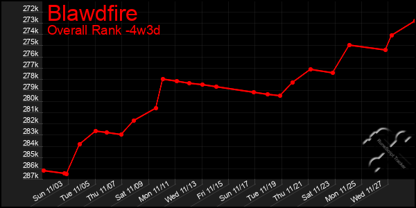 Last 31 Days Graph of Blawdfire