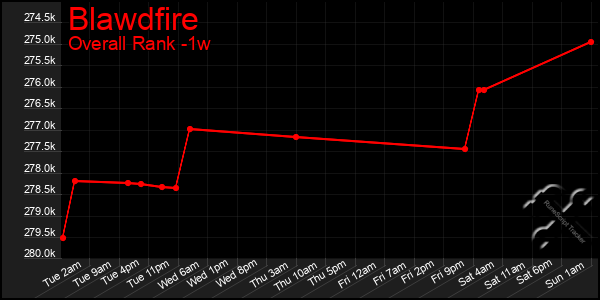 Last 7 Days Graph of Blawdfire