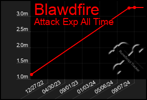 Total Graph of Blawdfire